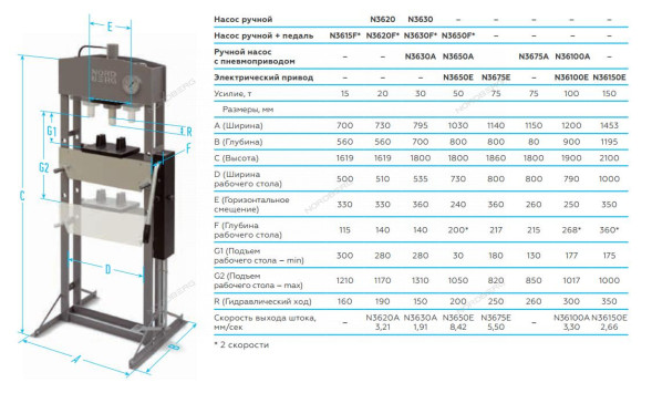 Напольный пресс NORDBERG N3650A с пневмоприводом и педалью