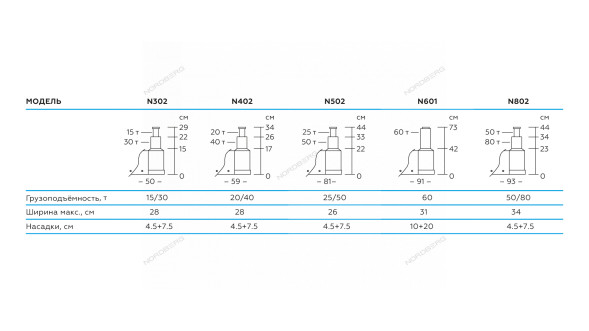 Домкрат подкатной пневмогидравлический двухштоковый NORDBERG N802